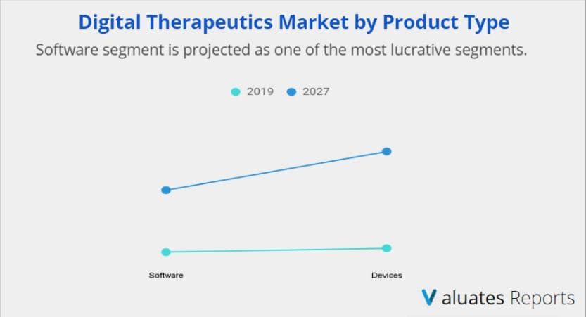 Digital therapeutics market by product type